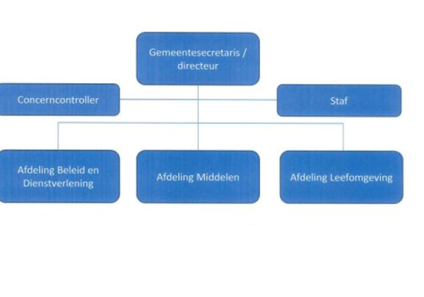 Organigram
