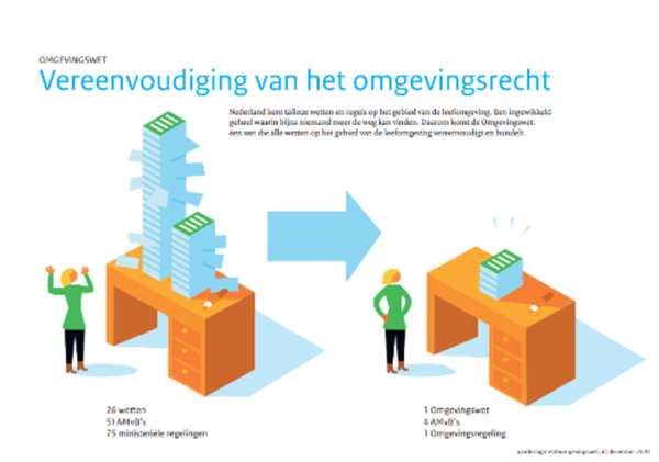 Vereenvoudiging van het omgevingsrecht
