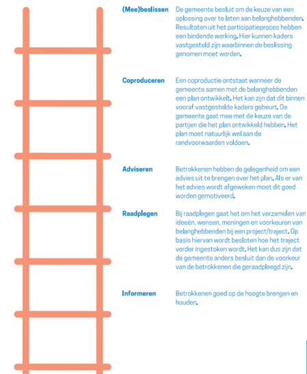Participatieladder