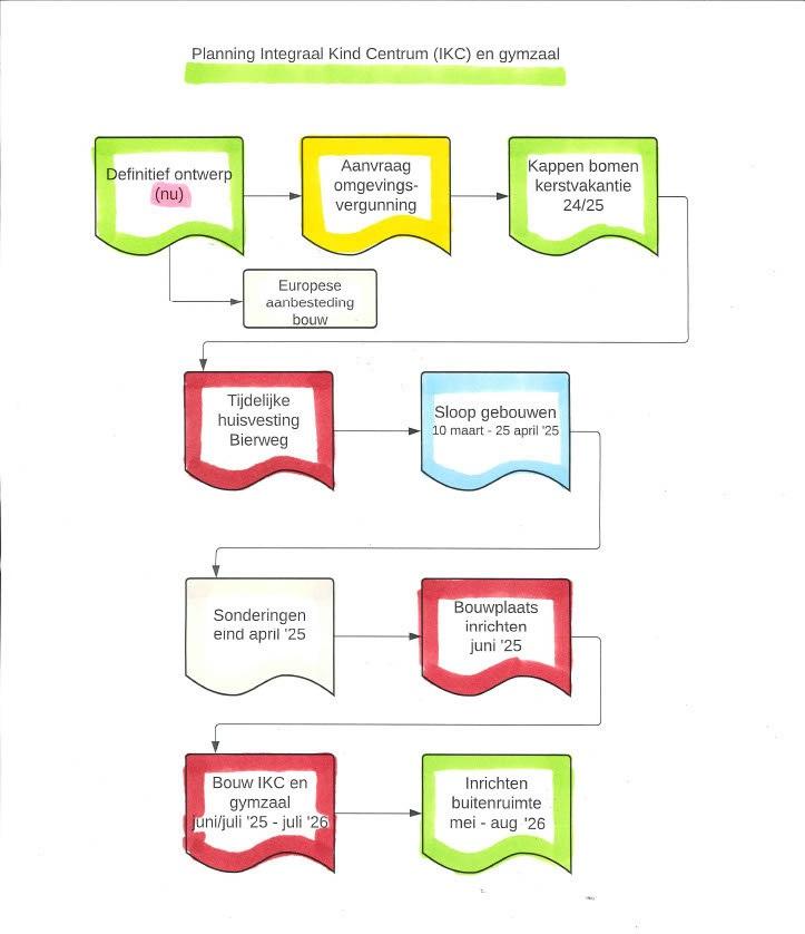Schema met de planning