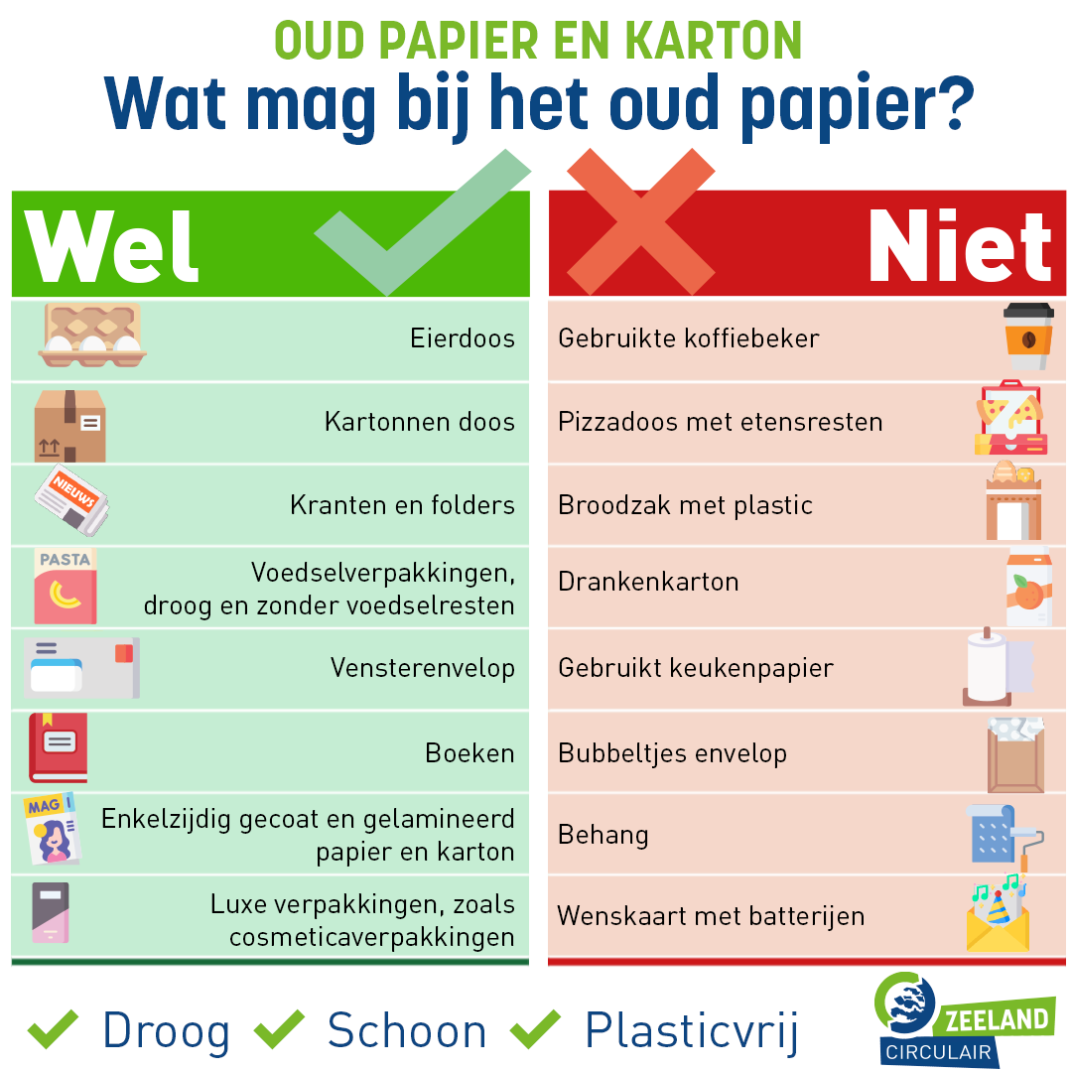 afbeelding met voorbeelden wat wel en niet in de papierbank mag