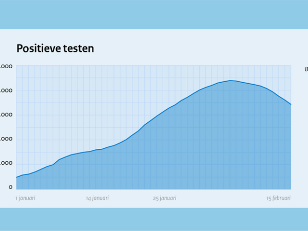 Aantal positieve testen